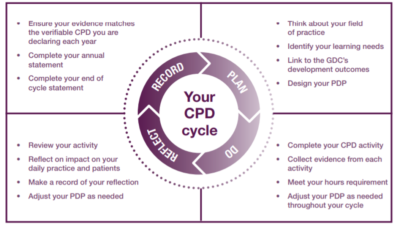 How to keep and retain your GDC number - Smilewisdom